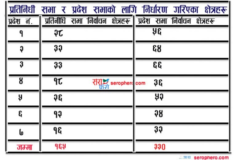 कहाँ कति निर्वाचन क्षेत्र कायम गरियो हेर्नुहोस्